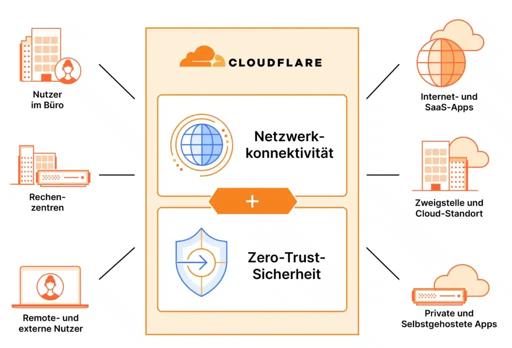 Cloudflare ist der bekannteste CDN Dienstleister im Web