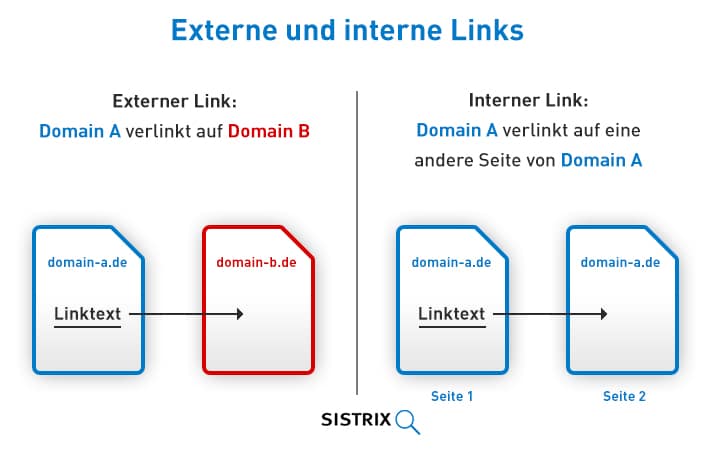 Sistrix: Optimize internal linking