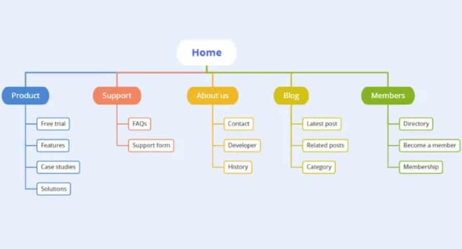 A visualization of a sitemap (example)